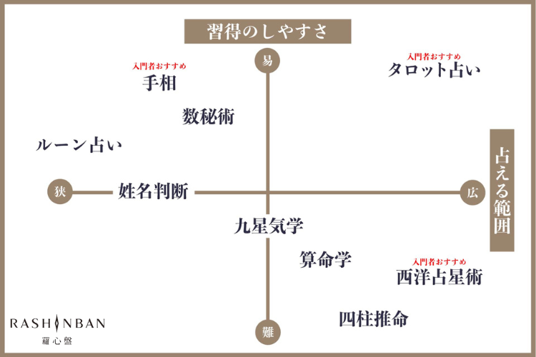 入門者必見】占いの占術ってどれくらいある？占い師を目指す人が覚えるべき占術をランキング形式で紹介！ | 東京占いサロン | 羅心盤（ラシンバン）